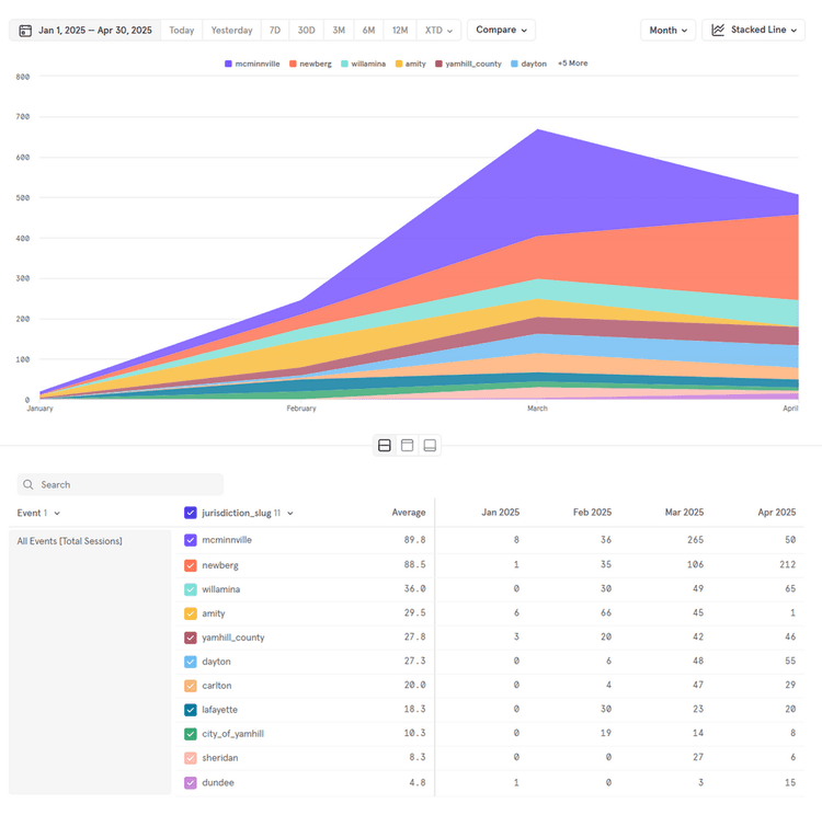 Yamhill usage to date